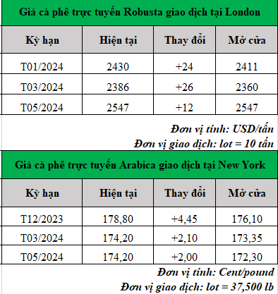 gia ca phe moi nhat_1699587947.png